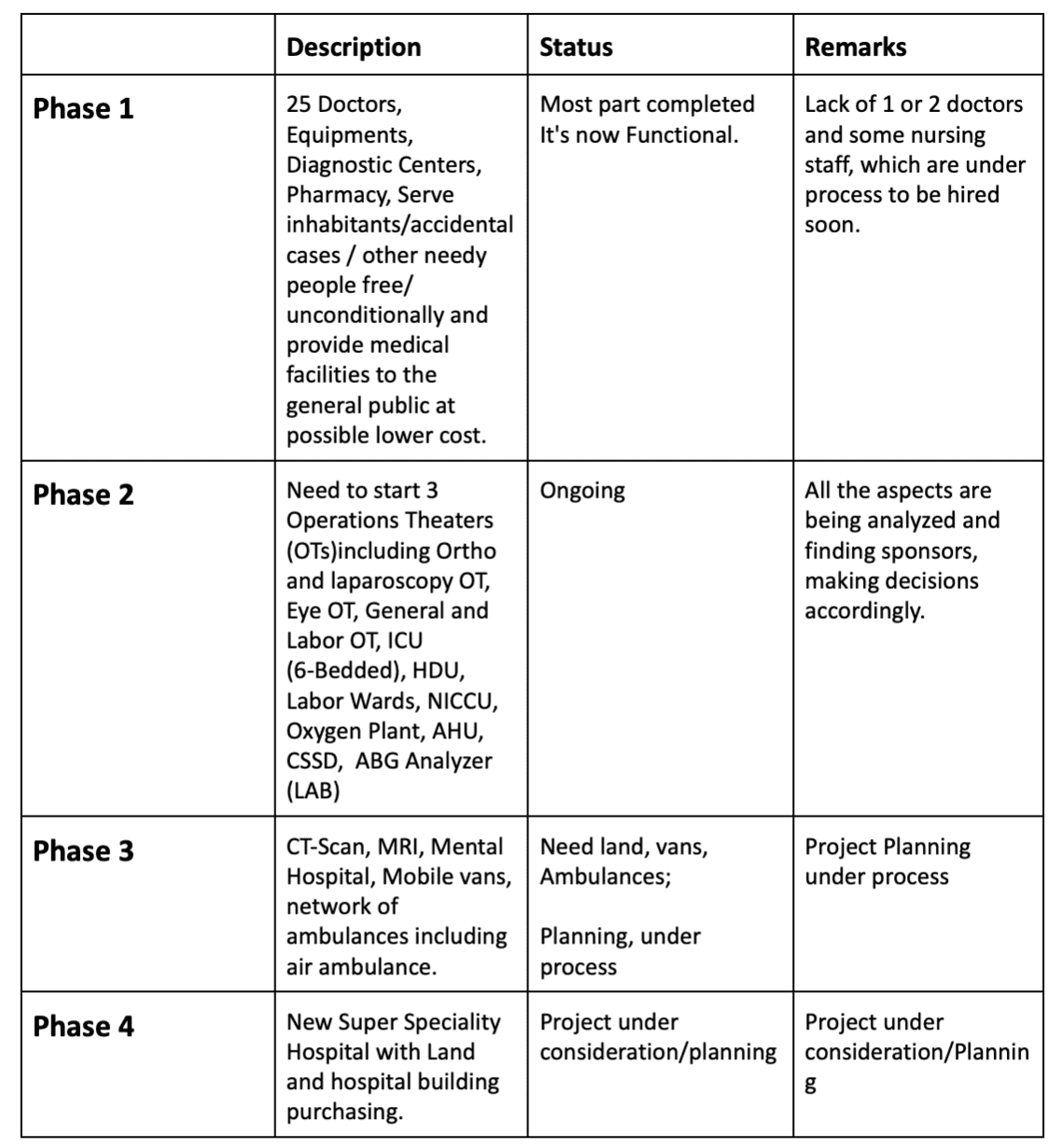 50 bedded hospital business plan